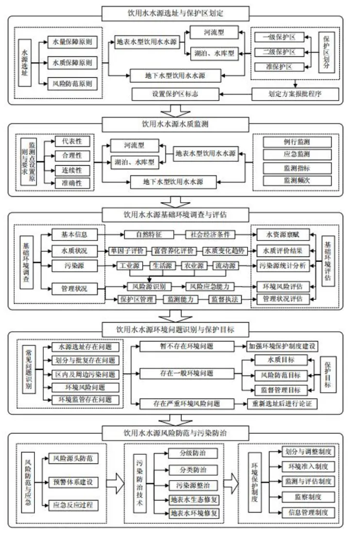 流域/河道水環(huán)境綜合治理解決方案